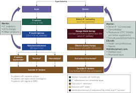 Occasionally, ecg changes, as well as cardiovascular dysfunction, may not be obvious in hyperkalemia making diagnosis difficult. Clinical Management Of Hyperkalemia Mayo Clinic Proceedings