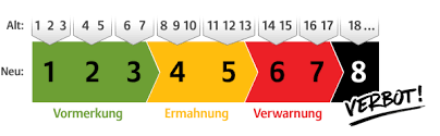 Taten mit 2 punkten sind nach fünf jahren vom punktekonto gelöscht, straftaten mit 3 punkten nach zehn jahren. Punkte Flensburg Bussgeld Und Fahrverbot Autowelt