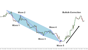 It's not intended to do perfect wave counting, at least not at the moment. Elliott Wave Indicator For Metatrader 5 Analytics Forecasts 2 September 2019 Traders Blogs