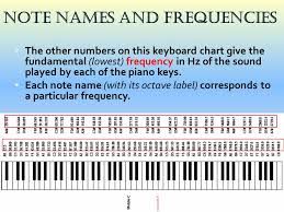 Carnegie Chart Notes Frequency Live Yoga White Rock