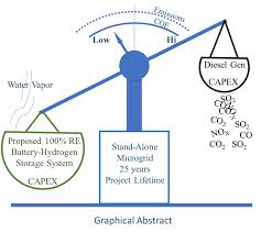 871 carbon monoxide detector free products are offered for sale by suppliers on alibaba.com, of which alarm accounts for 5%. Sustainability Free Full Text Stand Alone Microgrid With 100 Renewable Energy A Case Study With Hybrid Solar Pv Battery Hydrogen Html