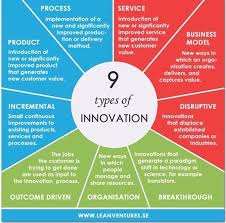 9 Types Of Innovation From Incremental To Disruptive Infographic Futureofwork Innovation Management Types Of Innovation Innovation Strategy