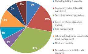 So crypto coins have their parent network through which they operate. Blockchain Technology In The Energy Sector A Systematic Review Of Challenges And Opportunities Sciencedirect
