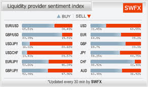 How To Measure Retail Forex Market Sentiment