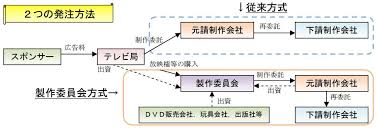 テレビアニメ制作 製作委員会方式 図解 広告収入方式 お金の流れ くらしデータ Com