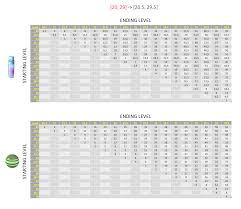 Tables For Stardust Power Up Cost In Thousands And Candy