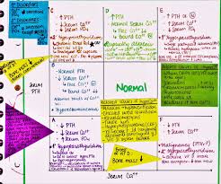 my notes for usmle pth calcium chart drawn by 100lyric