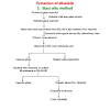 1.7.2 liberation of free alkaloidal base. 1