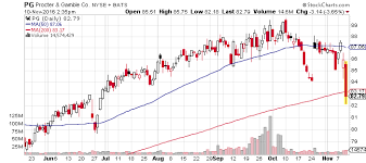 Procter Gamble Co Pg Stock Is Solid Gainer