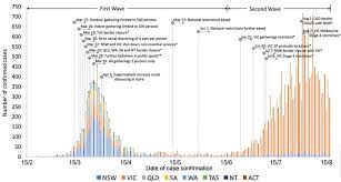 The lockdown impacts the perth metropolitan area, the peel region and the south west. Confirmed Covid 19 Cases In Each State Territory And A Timeline Of Download Scientific Diagram