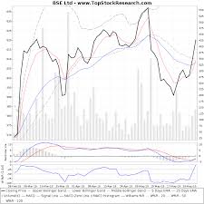 Bse Technical Analysis Charts Trend Support Rsi Macd Adx