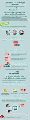 Check spelling or type a new query. Infographie Creer Une Sci Pour Simplifier Sa Gestion Immobiliere