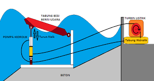 Hasil gambar untuk listrik tenaga air