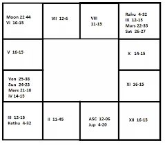 60 Methodical Astrology Kp Chart Which Sublord And Its Effect