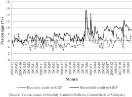 Average prices of more than 40 products and services in malaysia. Credit Expansion And Financial Stability In Malaysia Sciencedirect