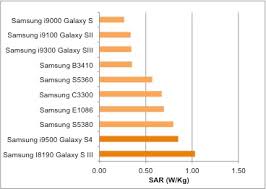 Mobile Phone Sar Value Comparison