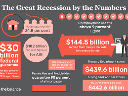 After a crisis, the government decided to implement the four trillion stimulus plan and loose monetary policy. 2008 Financial Crisis Causes Costs Could It Reoccur