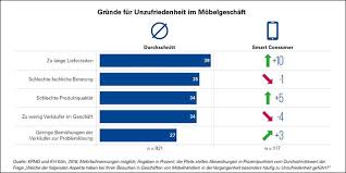 Die gesellschaft ist gründungsmitglied der kpmg europe llp. Kpmg Ifh Studie Stationarer Mobelhandel Ist Unzeitgemass Moebelkultur De