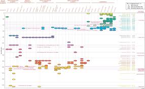 5 Time Space Event Chart Of Australian Proterozoic And