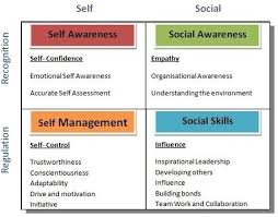 Four Components Of Emotional Intelligence Mba Emotional Intelligence Emotional Intelligence Goleman High Emotional Intelligence