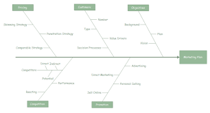 This is a visualization tool used for categorizing any potential cause of problems with the aim of identifying the root causes. How To Create A Fishbone Diagram In Excel Edrawmax Online