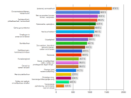 Welke Klachten Had U Bij Ontdekking Van Tekort Stichting B12 Tekort