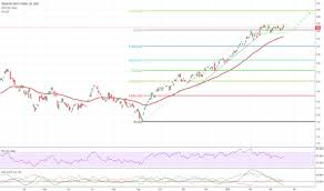 Fvx Index Charts And Quotes Tradingview