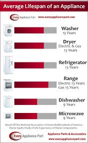 How Long Do Appliances Last Appliances Appliance Parts Appliances Storage
