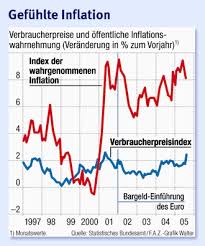 Besonders der energiesektor ist von der steigenden inflation betro. Preise Gefuhlte Inflation Wird Messbar Wirtschaft Faz