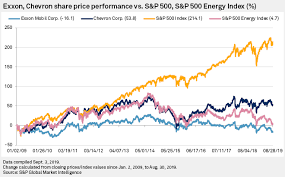 Past performance does not guarantee future results. Though Not Surprising Exxon S Bump From S P 500 Top 10 Could Be A Sign To Buy S P Global Market Intelligence