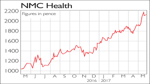 If Only Youd Invested In Nmc Health Moneyweek