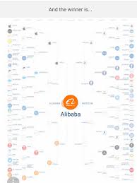 Alibaba group chairman and ceo daniel zhang joined retail connected 2021 on wednesday to share his vision for alibaba and the growth engines behind the company. Alibaba Group On Twitter The Best Tech Company To Invest In Is Seven Weeks Ago Cbinsights Asked What Is The Best Company To Invest In And Hold For Ten Years Their Original