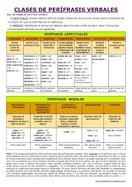 Perifrasis Verbales Verbal Planes De Lecciones De Espanol Gramatica Espanola