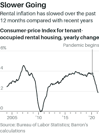 A chart of current inflation rates is available for the last decade. 9 Charts To Understand The State Of U S Inflation Barron S