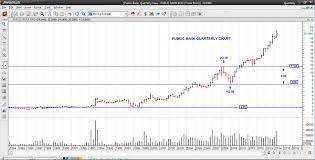 Currently stock has closed below its immediate support of 235 so it can correct up to 225 in shorter time frame, however broadly its over. Public Bank Bhd A Minimum Risk Investment Kyy