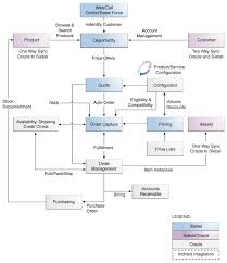 siebel crm integration pack for oracle order management