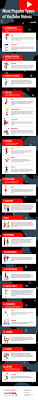 If you have perfect pitch, a unique voice, or unusual flexibility if you want to get banned in fortnite: The 16 Most Popular Types Of Youtube Videos Infographic