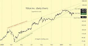 The latest closing stock price for tesla as of july 27, 2021 is 644.78. Tesla Stock Forecast And Long Term Prediction 2021 Kagels Trading