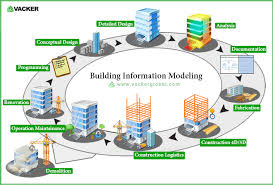Building Information Modelling Bim Uae Qatar Ksa Vackerglobal Building Information Modeling Building Bim