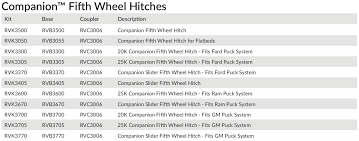 The hitch in itself, as well as the ford puck system is exceptionally reliable. B W Hitches Companion Fifth Wheel Hitches