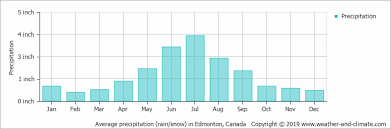 University of alberta, meteorological service of canada. Average Monthly Rainfall And Snow In Edmonton Alberta Canada Inches