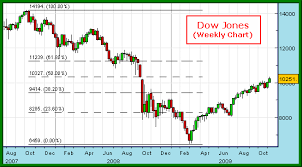 Dow Today Chart Who Discovered Crude Oil