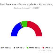 Das verb aufstellen kann reflexiv genutzt. Unsere Fraktion Im Stadtparlament Datenschutz