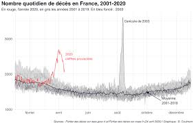 Selon dominique chave, le nombre de morts causés par ce virus dans la population âgée pourrait bien dépasser celui de la canicule de 2003. Baptiste Coulmont 2020 Une Mortalite Specifique
