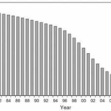 The average number of children per woman needed for each generation to exactly replace itself without needing international immigration. The Total Fertility Rate In Malaysia 1980 2012 Download Scientific Diagram