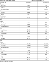 Evan feeney so not only making it more difficult for the teachers and students to concentrate, but also doubling the risk of exposure?!? Cost Per Daly Saved With Biofortification Under Pessimistic And Download Scientific Diagram