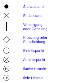 Ein zustandsdiagramm visualisiert eine folge von erlaubten zuständen, die ein objekt im lebenszyklus einnehmen kann, inklusive der zustandsübergänge. Zustandsdiagramm Uml Wikiwand
