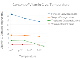 Content Of Vitamin C Vs Temperature Scatter Chart Made By