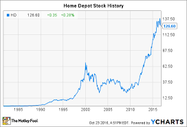 Home Depot Stock History What You Need To Know The Motley