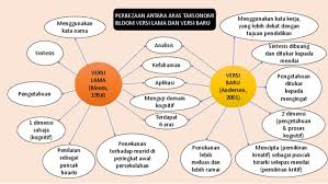 Taksonomi bloom tidak sesuai bagi susun soalan mengikut aras taksonomi bloom documents. Taksonomi Bloom Pptx